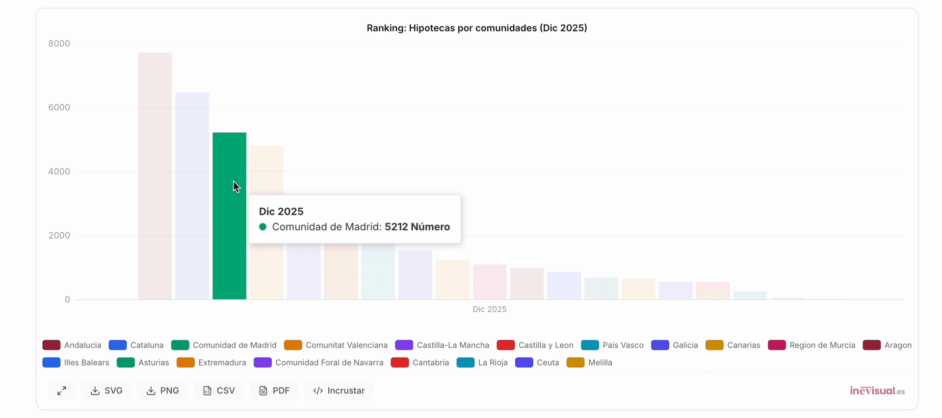 Ranking de comunidades autónomas con barras horizontales y mapa de España