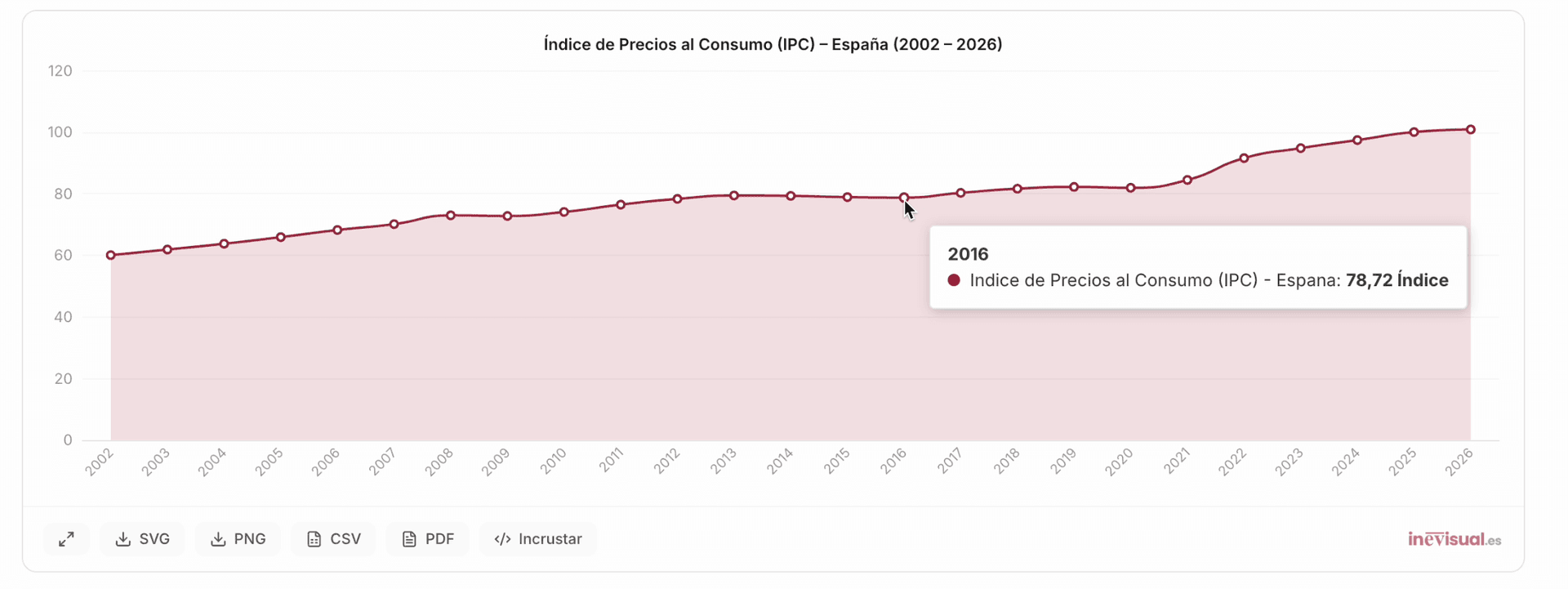 Gráfico de indicador del INE con tooltip mostrando el valor exacto